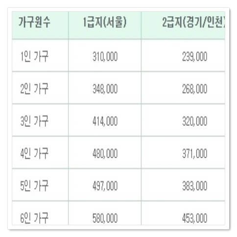 청년 주거급여 지원금액