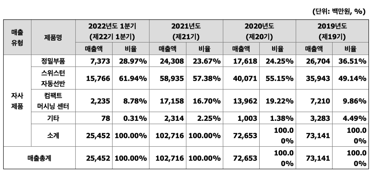 부품별-매출액-표