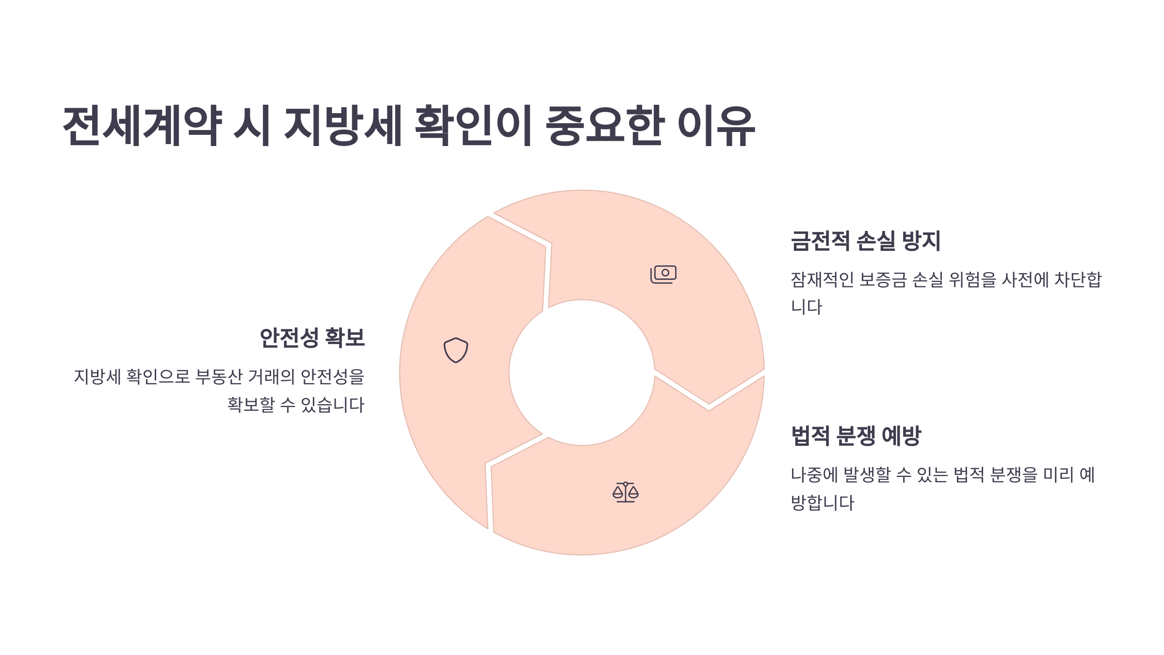 전세계약 시 왜 확인해야 할까?