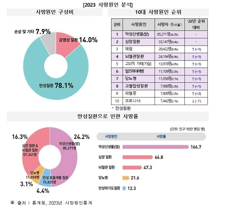 2023년 한국인 사망원인 분석(통계청 https://kostat.go.kr/)