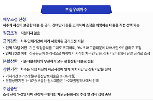 부실우려차주-금리감면