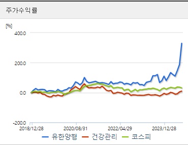 유한양행 주가수익 (0903)