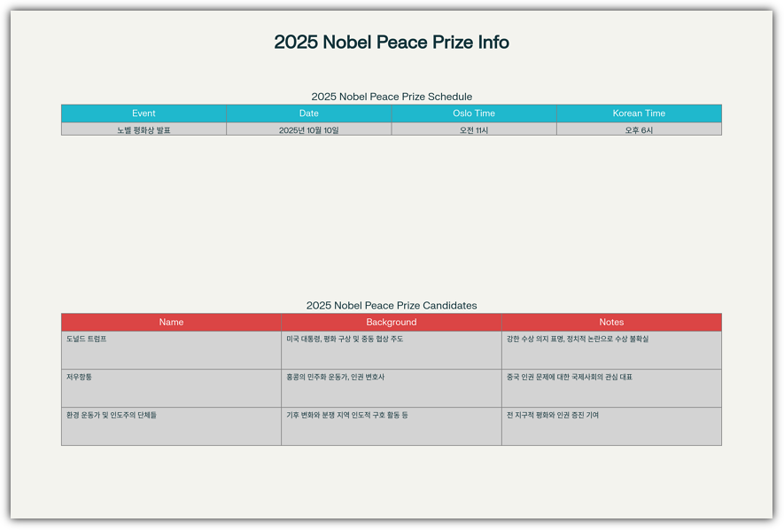 노벨 평화상 발표 일정 및 유력 후보 심층 분석