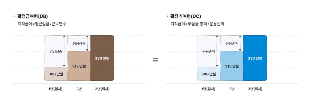 퇴직연금 DC와 DB 장단점 비교