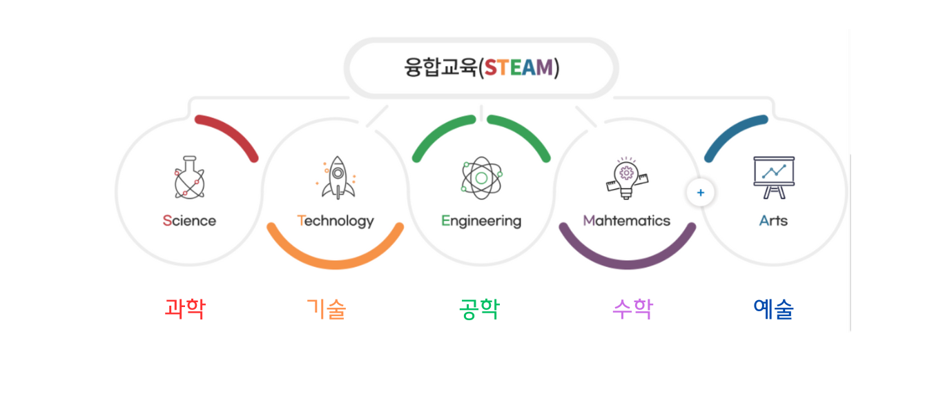 융합 교육이란