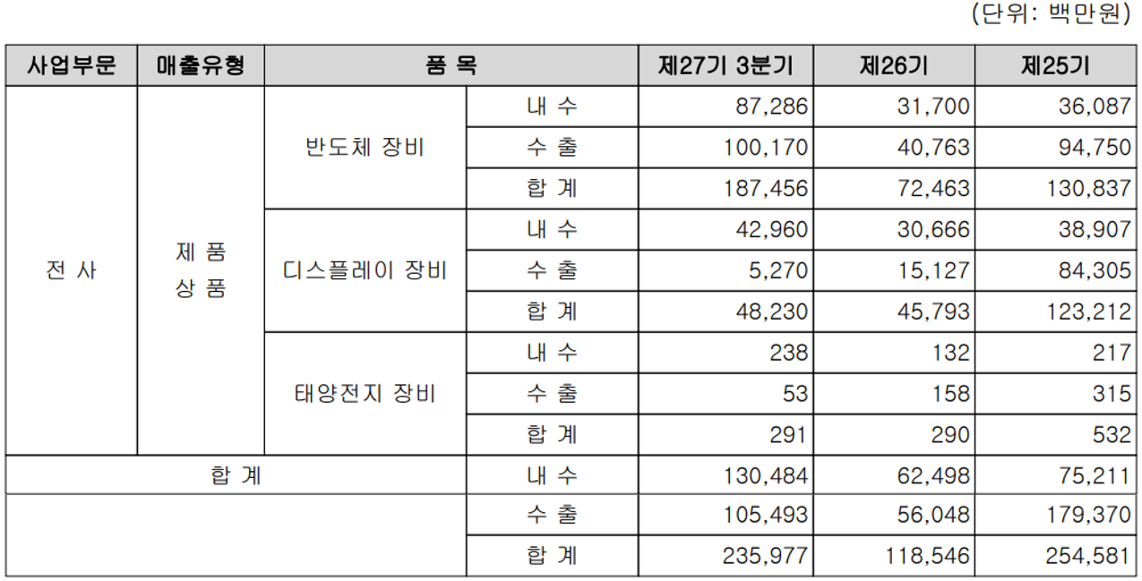 주성엔지니어링 실적 구분 현황 (2021년 3분기)