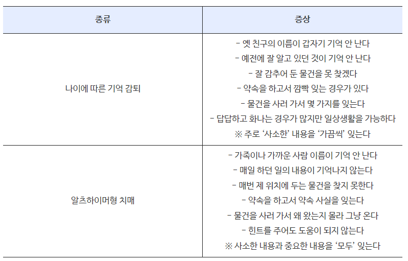 기업감퇴와 알츠하이머형 치매