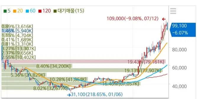 SK스퀘어 주가