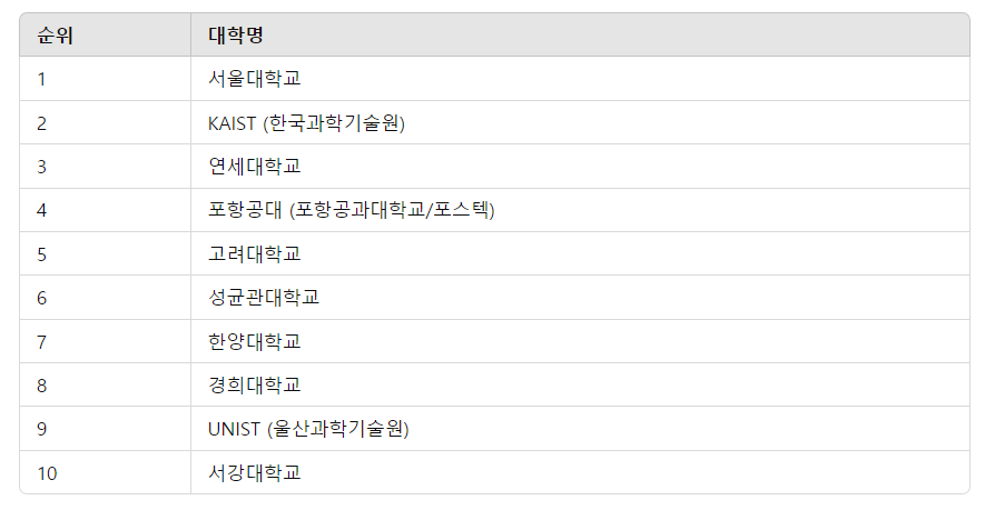 2024년 한국대학순위 TOP 100