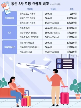 해외여행 시 휴대폰 로밍 방법 (통신사별 신청방법)_32