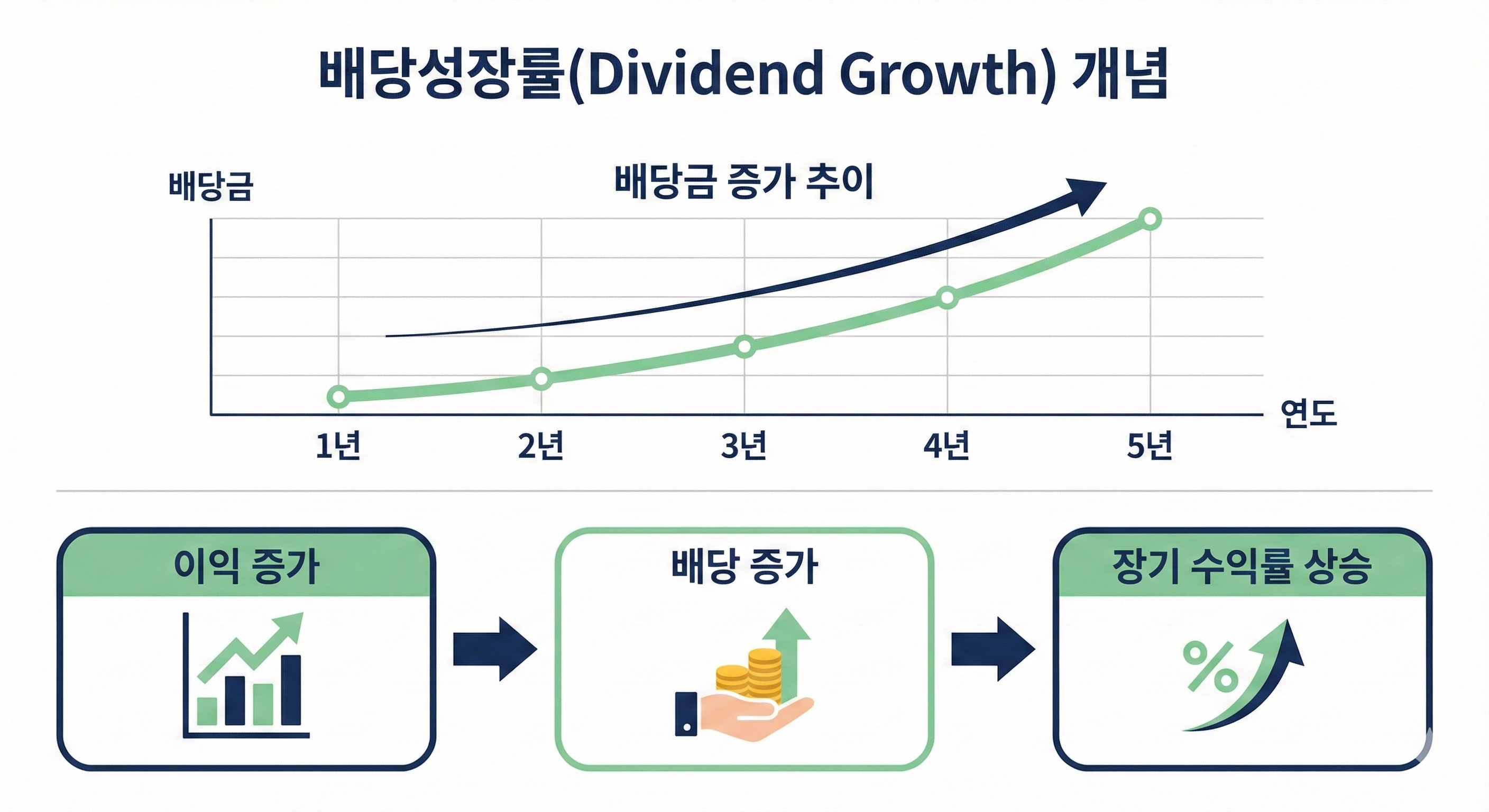 배당성장률 개념 설명 인포그래픽