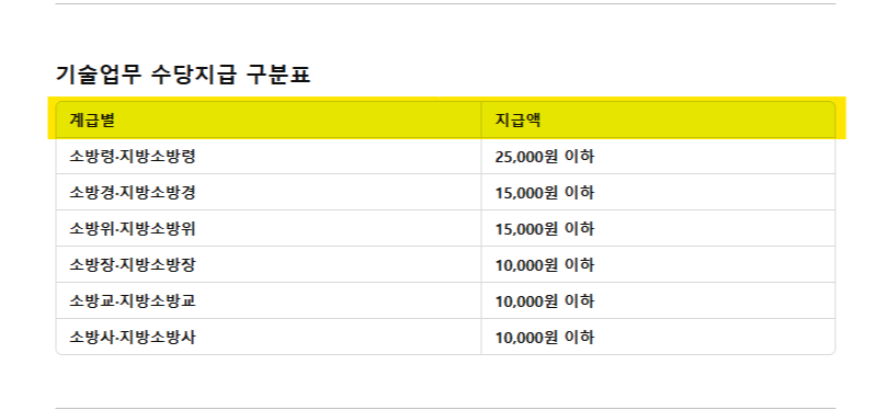 2025년 소방공무원 봉급표 8년 만의 3% 인상