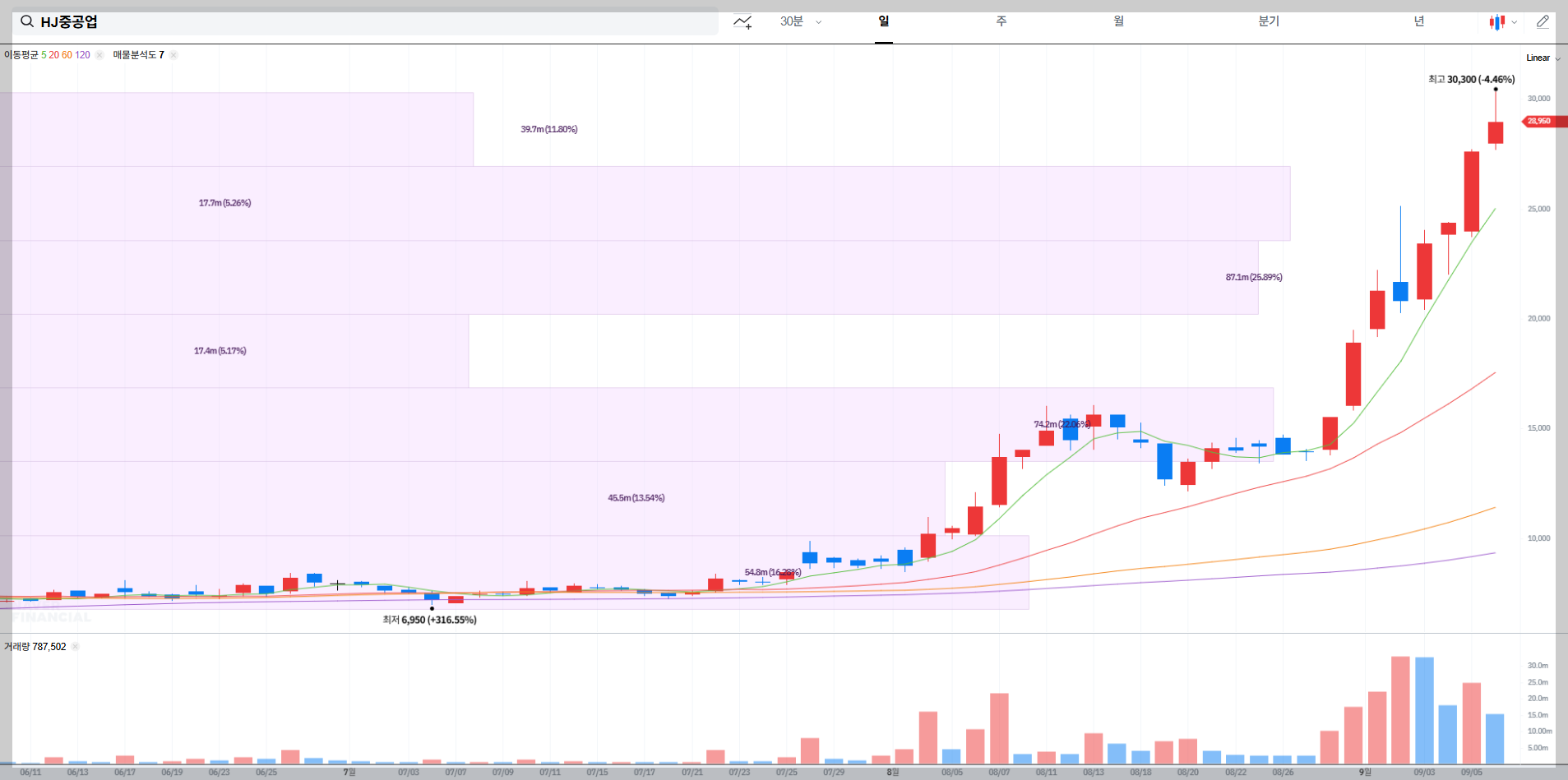 HJ중공업 현재 주가 차트