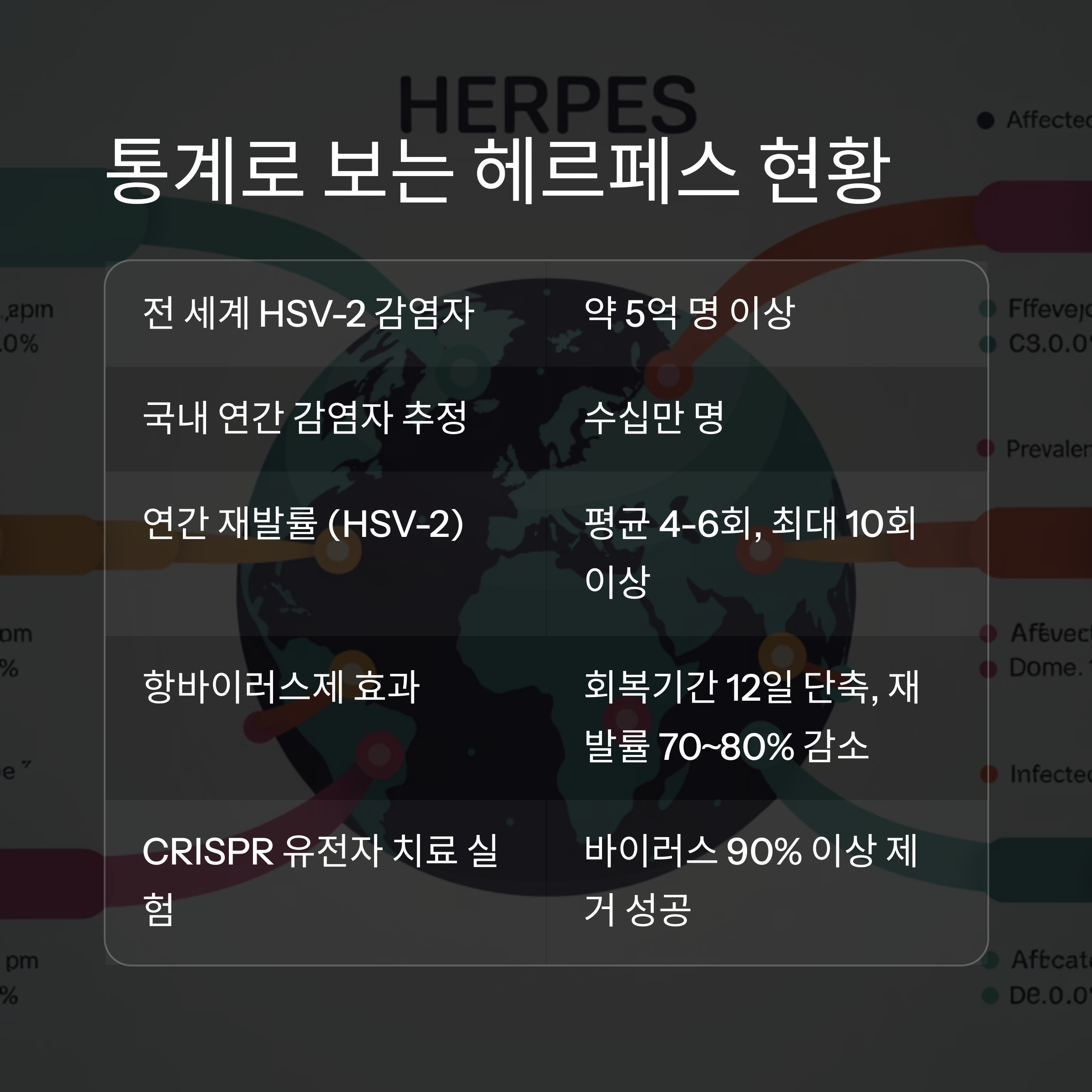 통계로 보는 현재 상황