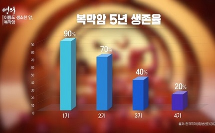 복막암5년생존율