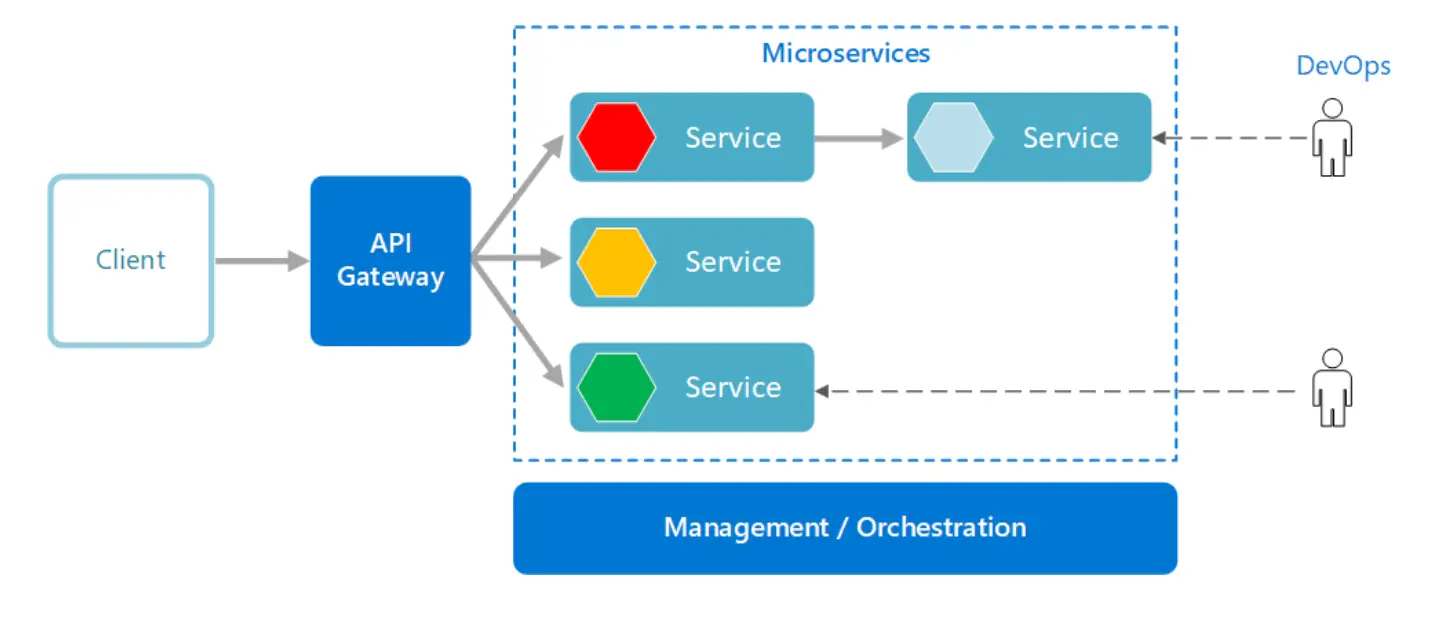 마이크로서비스 아키텍처 예시