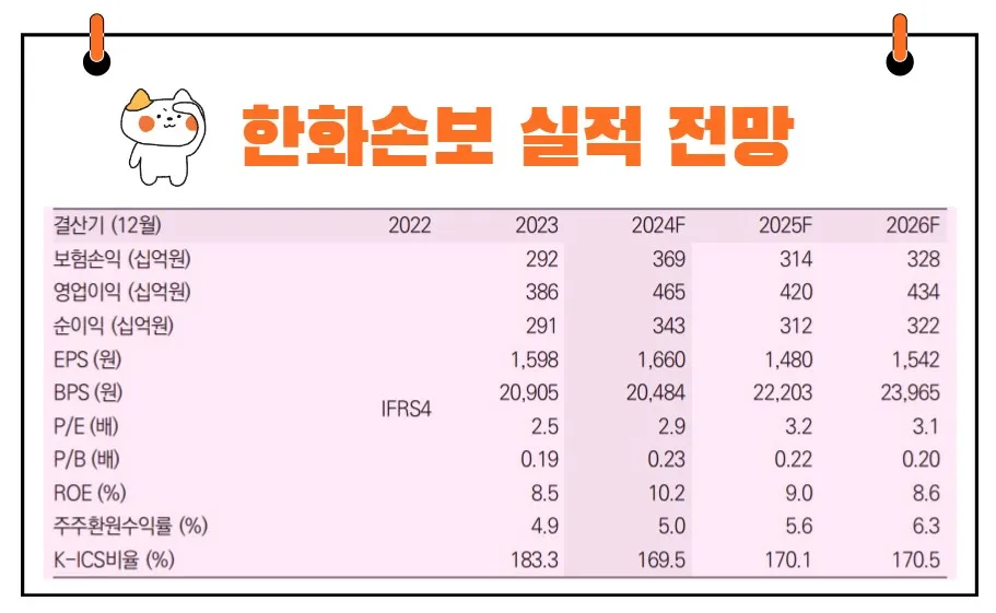 한화손해보험 실적 전망