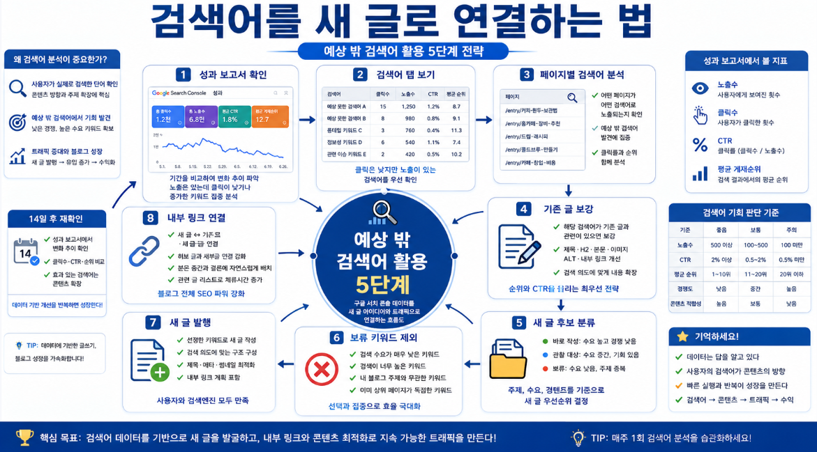 티스토리 유입 키워드를 기존 글 보강과 새 글 후보로 분류하고 내부 링크로 연결하는 5단계 인포그래픽