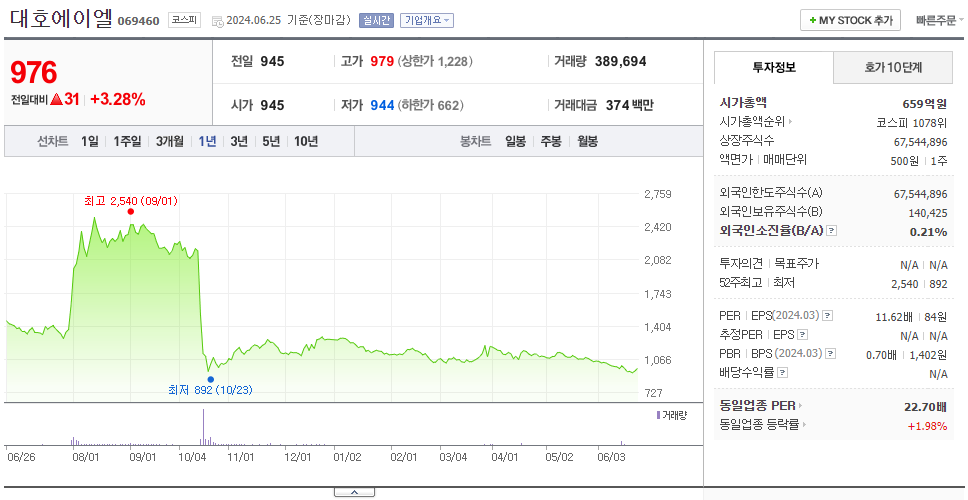 대호에이엘_주가