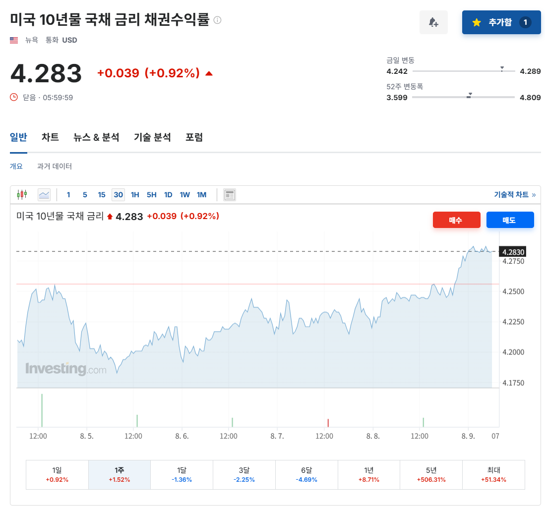 미국 10년물 국채 금리