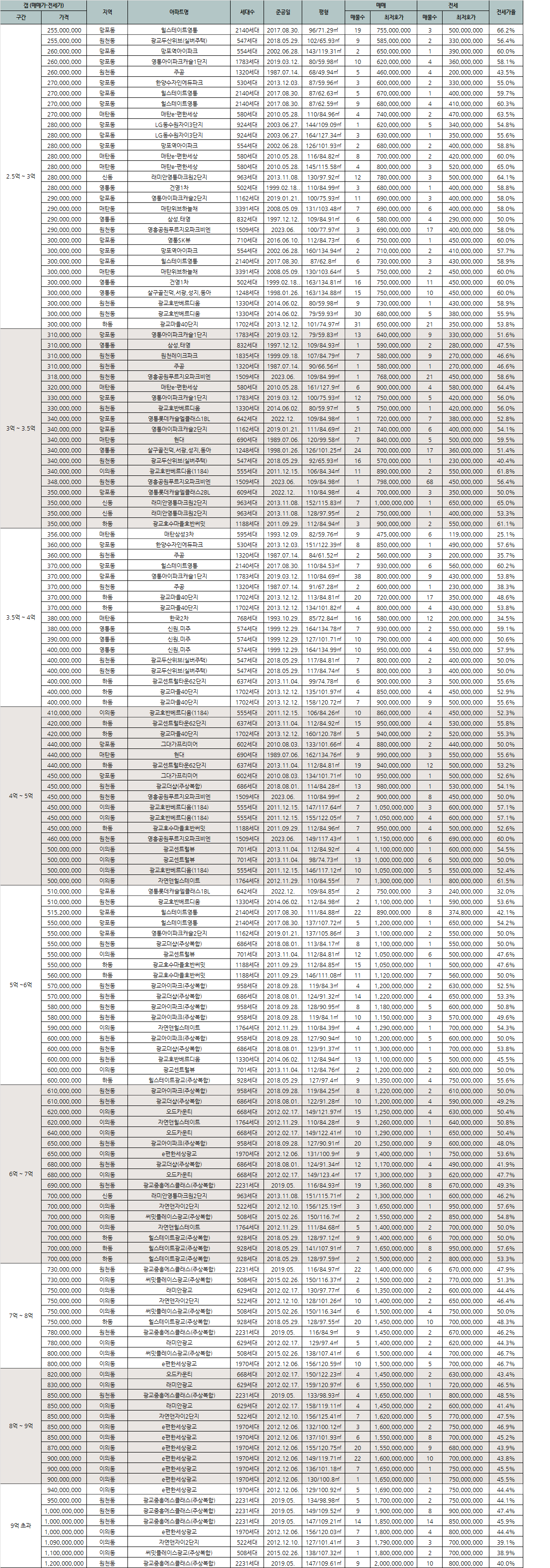 수원시-영통구-갭구간-갭금액-2.5억 초과