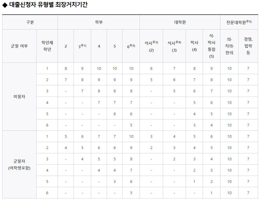 대출신청자 유형별 최장거치기간