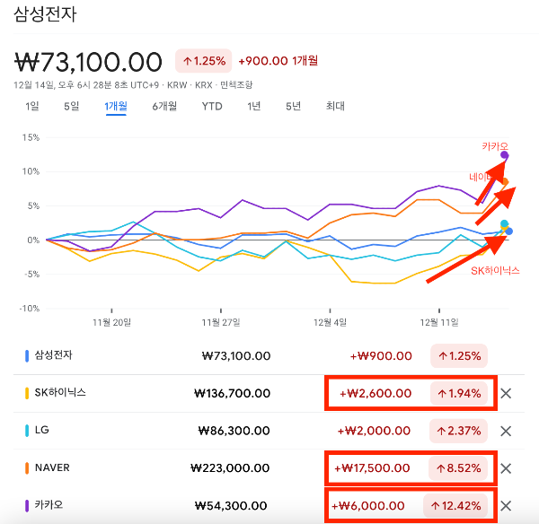 국내증시 삼성전자 SK하이닉스 주가 전망