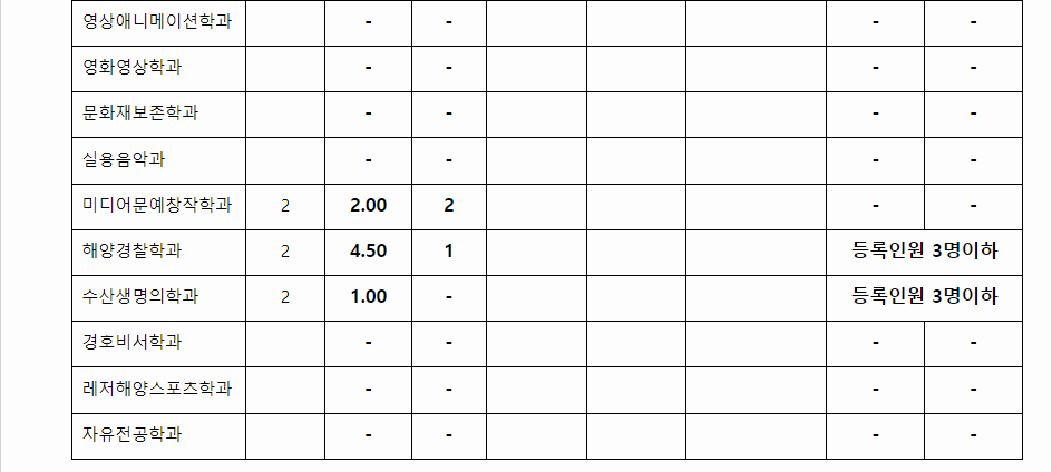2023학년도 한서대학교 학생부교과전형 사회기여(배려)자 특별전형 결과