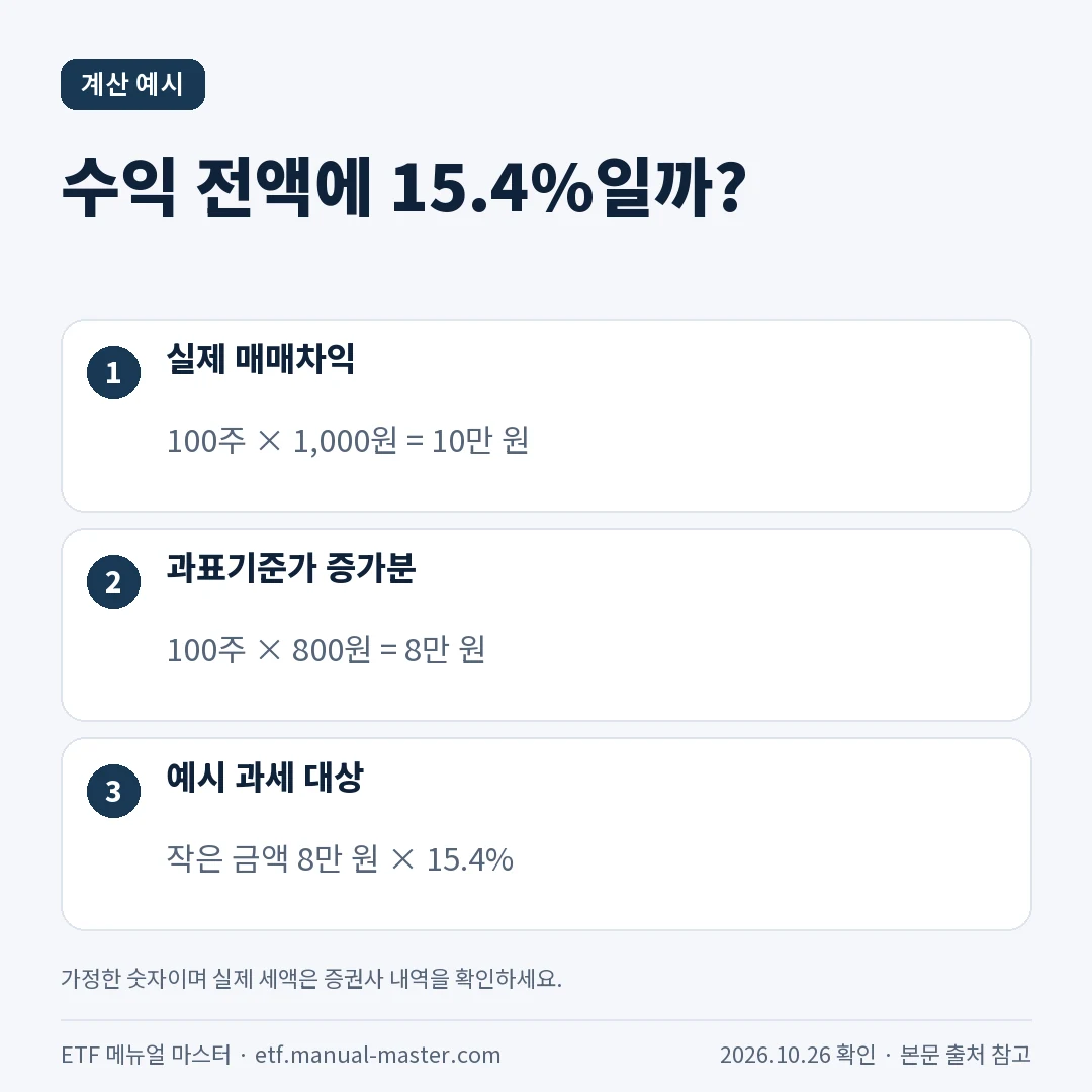 과표기준가 증가분 8만 원에 15.4%를 적용한 세금 예시