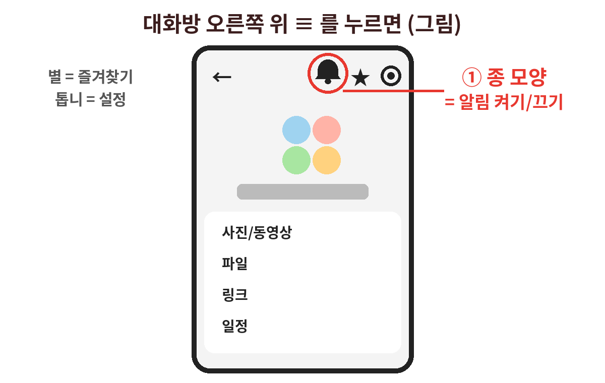 카카오톡 대화방 오른쪽 위 메뉴 화면 맨 위 종 모양 알림 버튼 그림