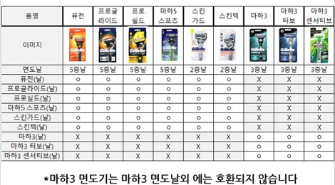 질레트 면도날 호환여부