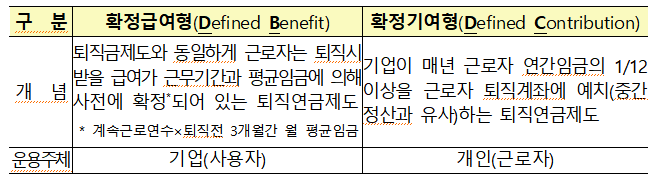 확정급여형-확정기여형-차이점-이미지