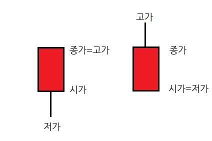 아래꼬리 달린양봉, 위꼬리 달린 양봉입니다.