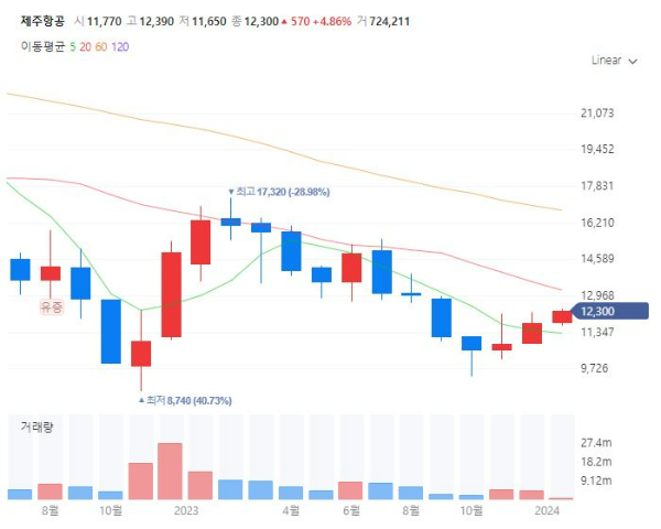 저가항공사관련주대장주수혜주TOP5_제주항공