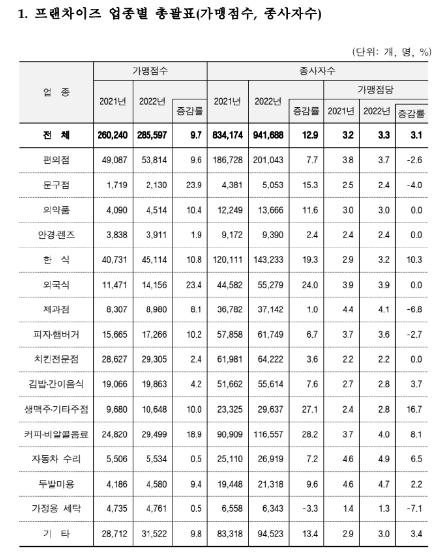 프랜차이즈 가맹점 수