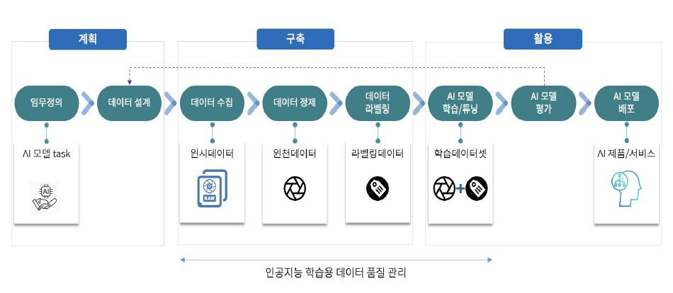 인공지능 학습용 데이터 품질관리