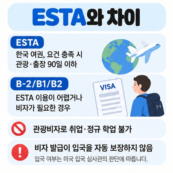 한국 여권 소지자의 ESTA 90일 이하 방문과 B1B2 관광비자의 차이를 비교한 카드뉴스