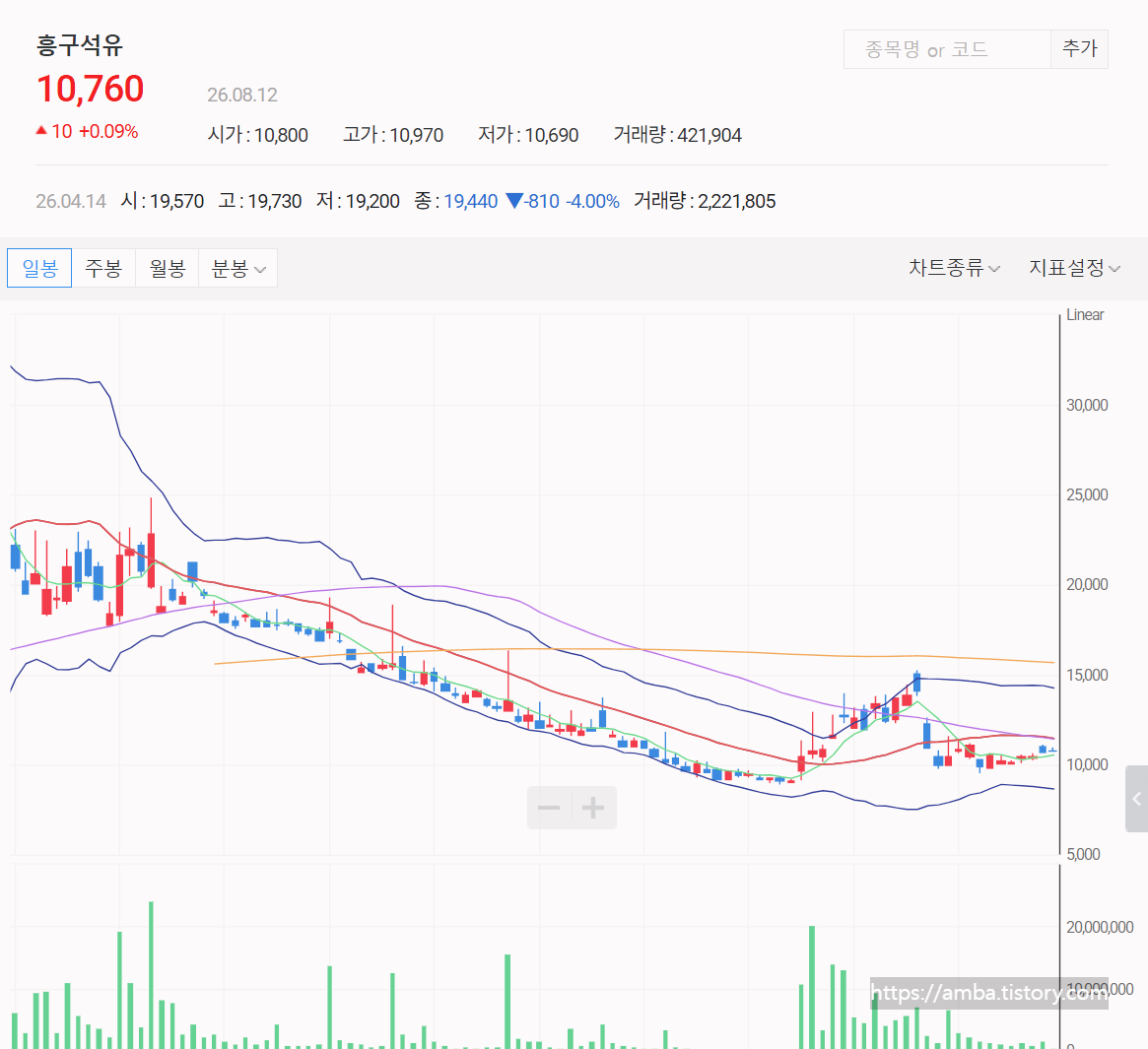 흥구석유 주식 일봉차트
