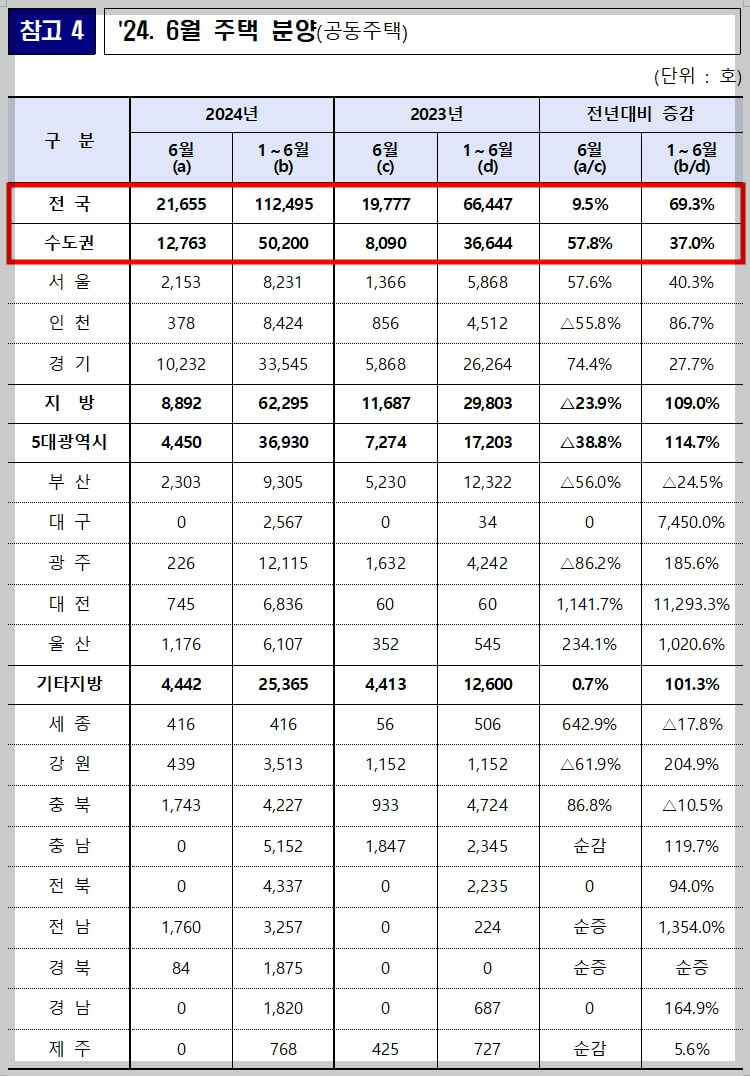 악성 미분양 큰 폭 증가[준공 후 미분양 12.3% 증가]