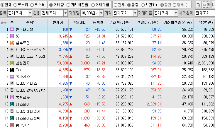 11월 15일 거래량 상위 종목