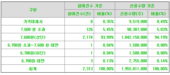 삼진식품 공모가 제시표