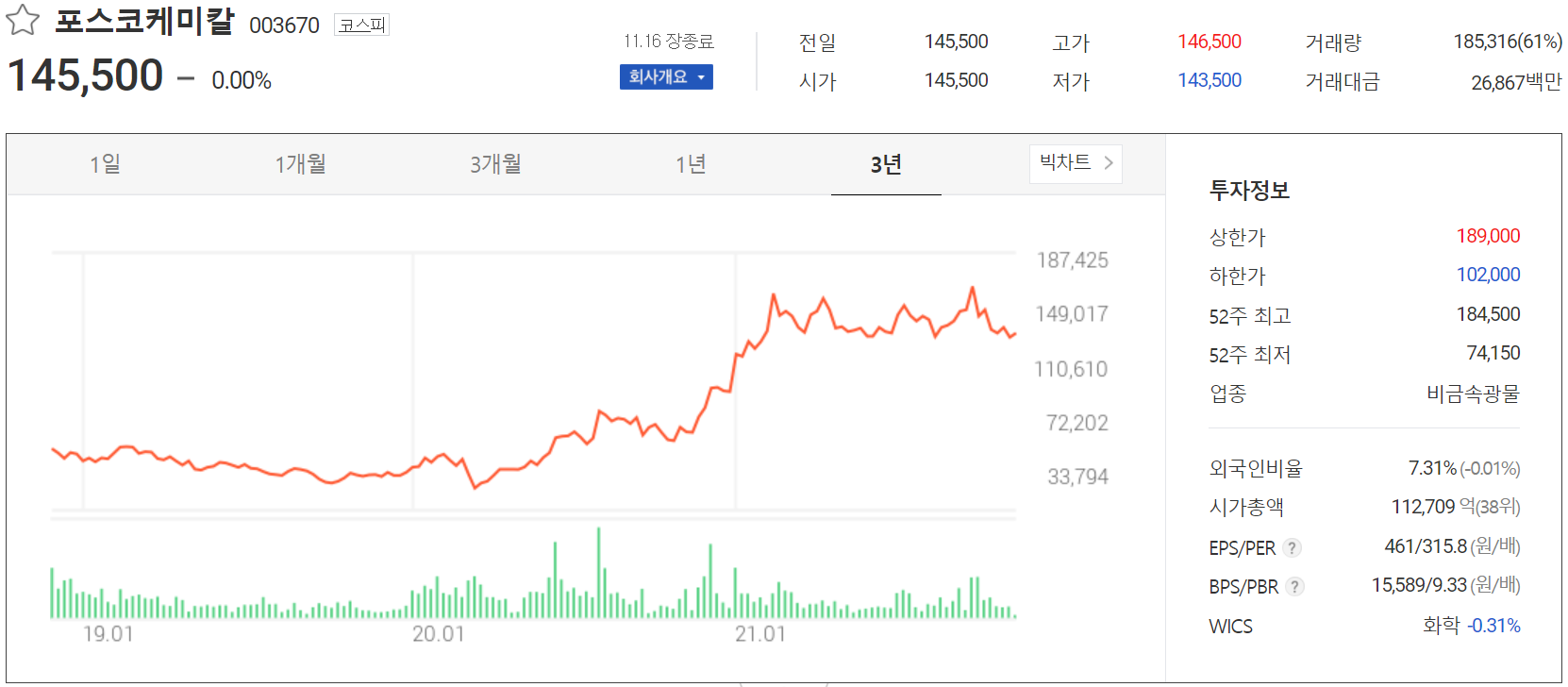 포스코케미칼(003670) 주가 정보(2021.11.16)