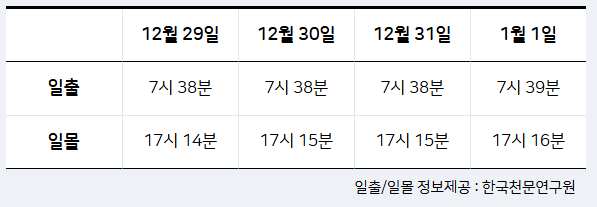 기상청 날씨누리 일출 시간