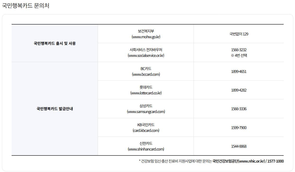 국민행복카드 문의처