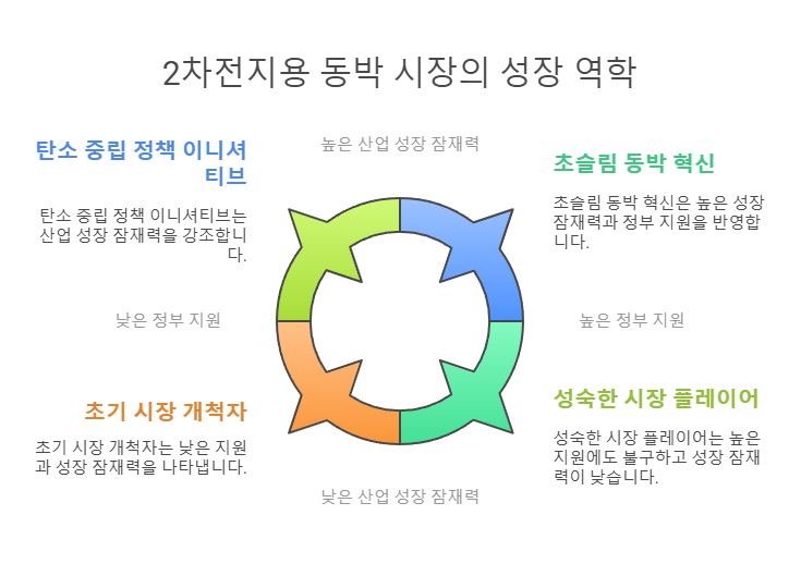 2차전지용 동박 시장의 성장 역학