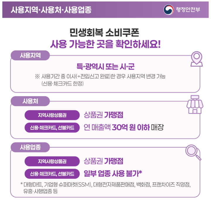 민생회복 소비쿠폰 사용지역, 사용처, 사용업종