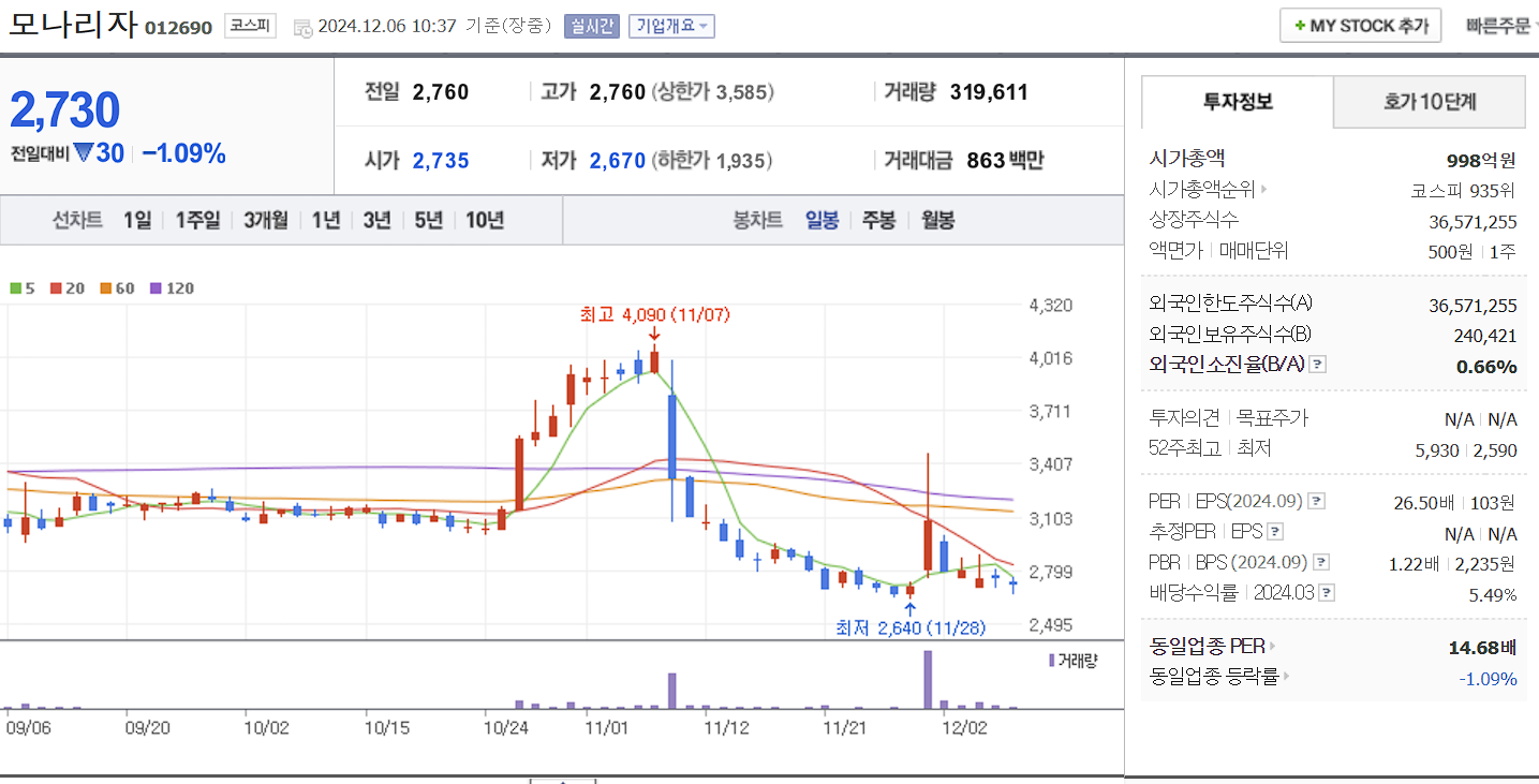 치매 관련주 모나리자 일봉 차트