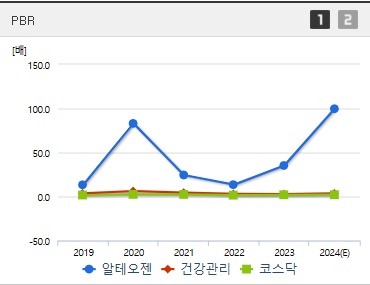 알테오젠 주가 PBR (1125)