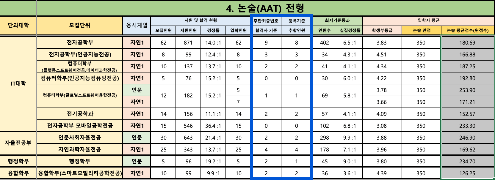2024 경북대 수시 충원결과