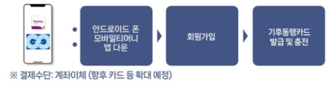 기후동행카드-모바일-설치방법